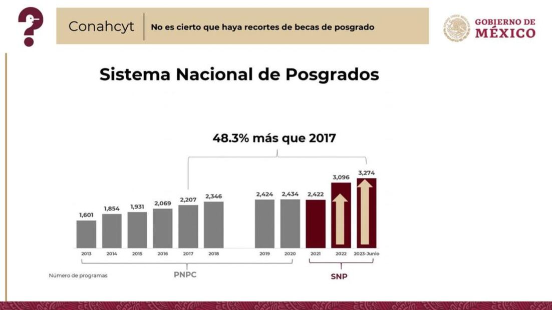 Falso que haya recorte a becas de posgrado en Conahcyt: Jesús Ramírez