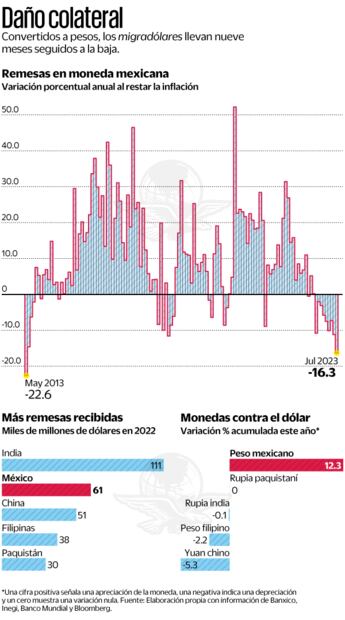Una cifra positiva señala una apreciación de la moneda, una negativa indica una depreciación y un cero muestra una validación nula.
Fuente: Elaboración propia con información de Banxico, Inegi, Banco Mundial y Bloomberg.