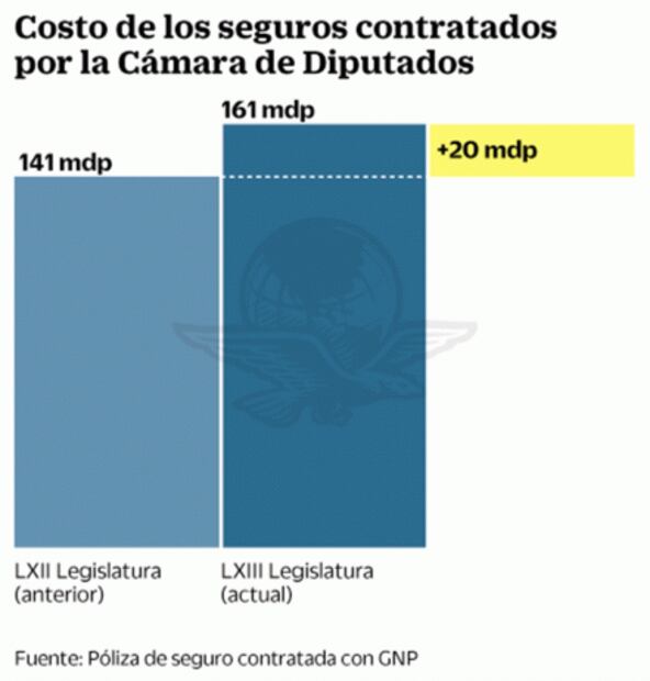 Diputados gastan $161 millones en seguro médico