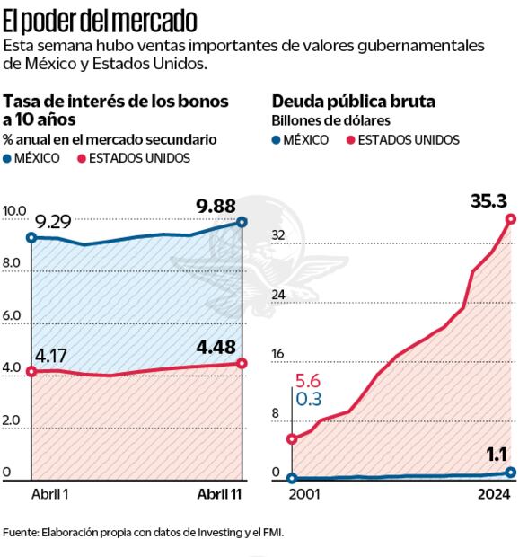 El poder del marcado. Fuente: Elaboración propia con datos de Investing y FMI