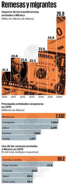 Temor a Donald Trump disparará remesas