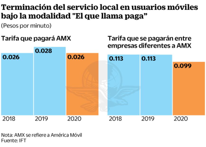Empresas pagarán a Slim poco más de 2 centavos en 2020