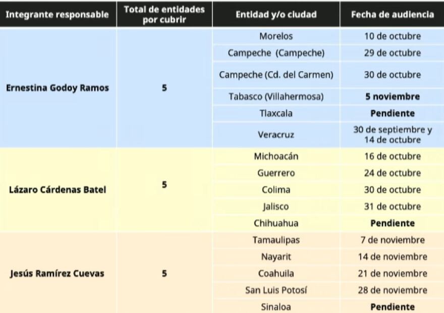 Cuadro de quién dará las consultas en las diferentes entidades para la reforma electoral. Foto: Captura de pantalla