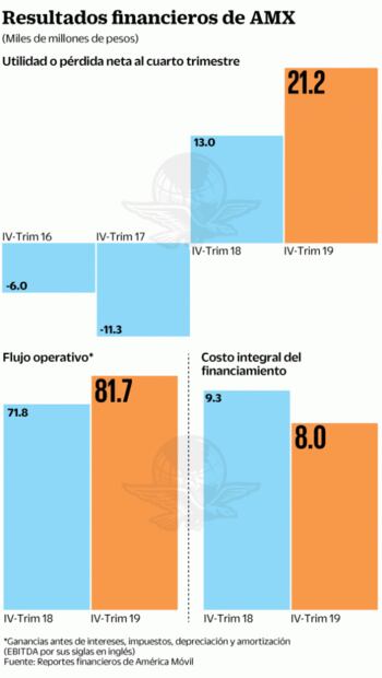 Utilidad neta de América Móvil se incrementó 63.4%