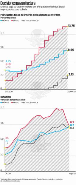 Banxico, tardío y tímido contra inflación: analistas