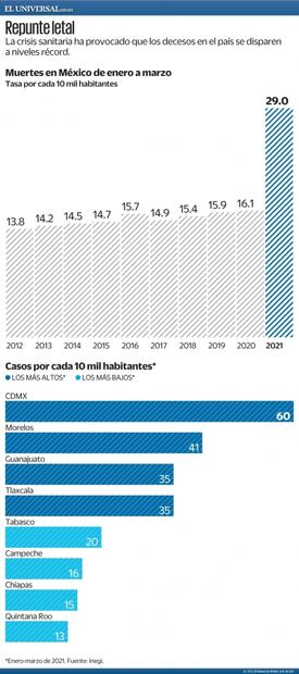 Por Covid, reportan excedente de casi 500 mil muertes 