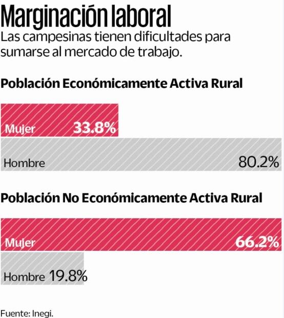 Aumenta aún más la pobreza de las mujeres indígenas