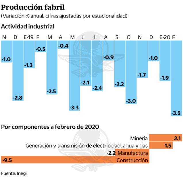 Industria hila 17 meses en terreno negativo