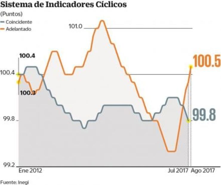 Economía, aún sin señales claras de recuperación: Inegi