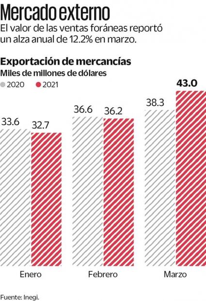 Exportaciones se apuntalan como motor económico