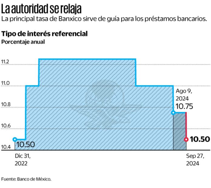 Fuente: Banco de México