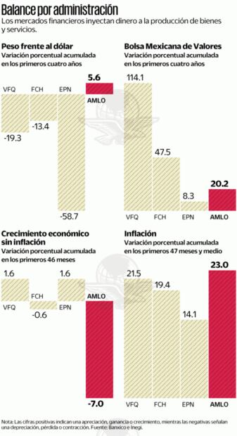 Mercados avalan al gobierno de AMLO… pero la economía real no