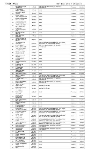 Listados de personas elegibles aprobados por el Comité de Evaluación del Poder Judicial de la Federación. Tablas tomadas de la página del Segob