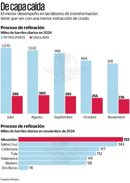 De capa caída. Fuente Pemex
