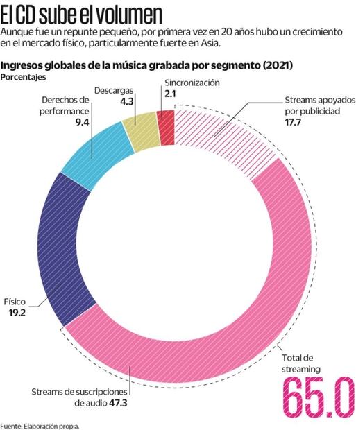 El CD regresa por primera vez en el milenio