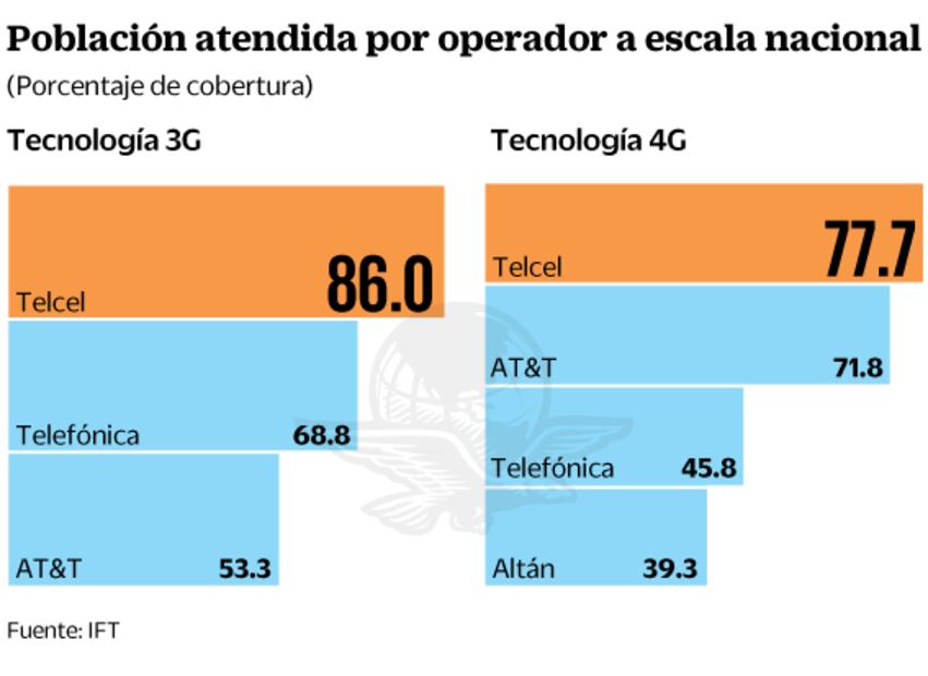 Cuentan con 3G y 4G, 83% de municipios