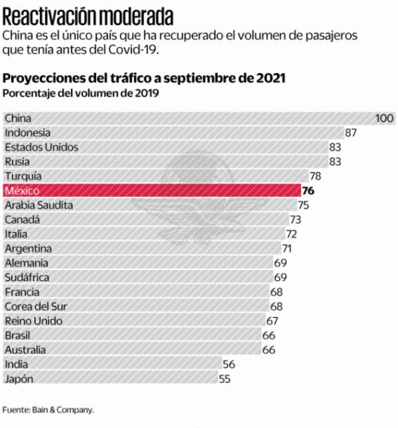 Demanda de viajes aéreos no levanta el vuelo
