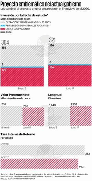 Tren Maya costará 17 mil mdp más de lo que se estimaba en enero