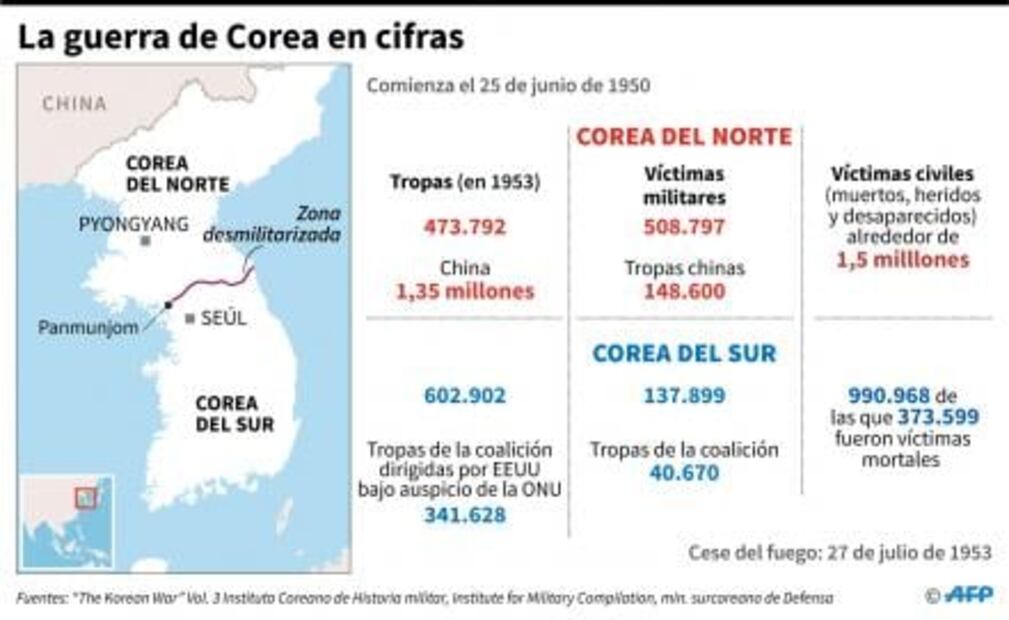 EU niega haber pagado a Corea del Norte por los restos de soldados caídos