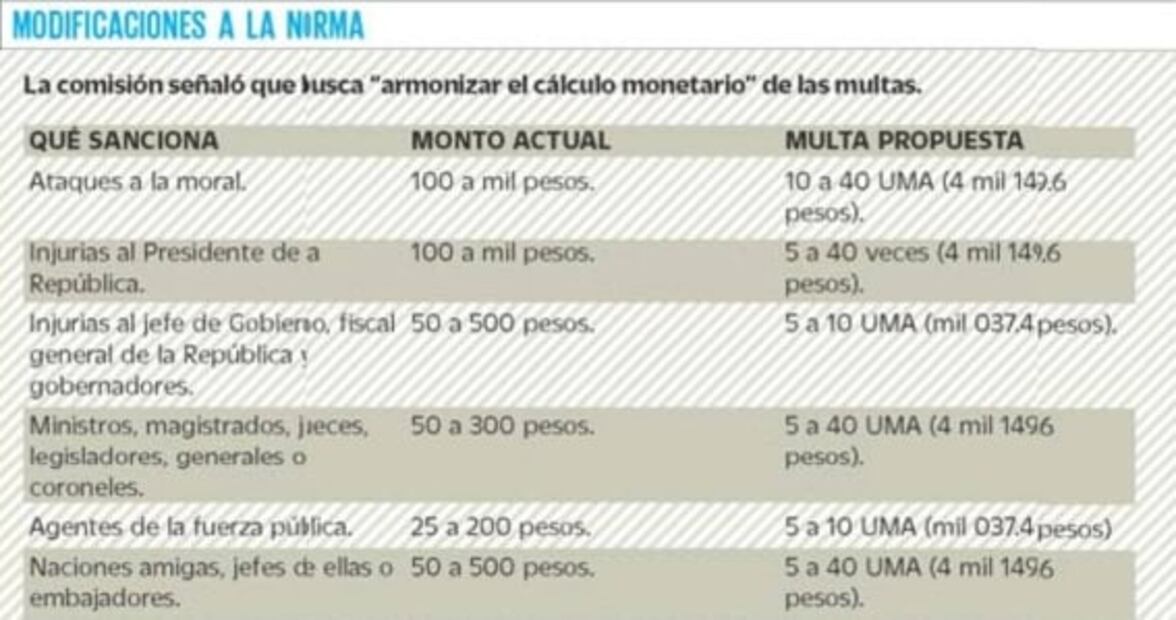 Estas son las nuevas multas que propone Morena por injurias al Presidente