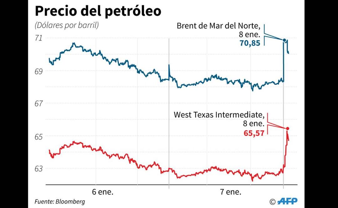 Petróleo de Texas cae 3.9% tras discurso de Trump, que frena tensión con Irán
