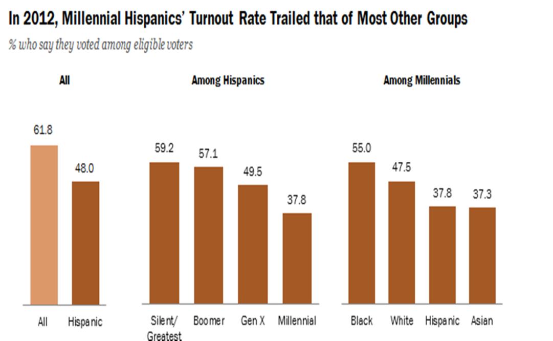 Millennials: arrasando en voto latino