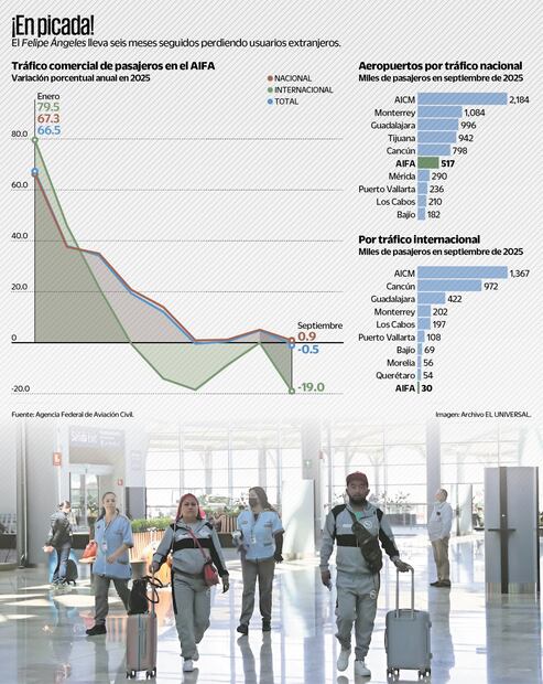 Pérdida de usuarios del AIFA