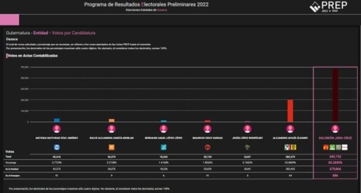 Elecciones México 2022: Resultados finales del PREP en Oaxaca, Hidalgo, Q. Roo, Tamaulipas, Durango y Aguascalientes