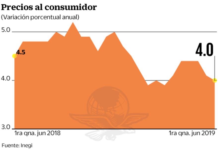 Cede inflación; van tres quincenas al hilo