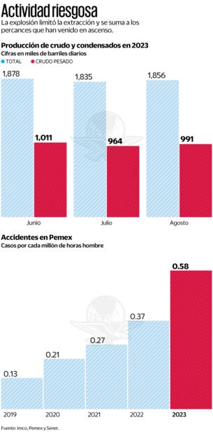 Fuente: Pemex y Sener