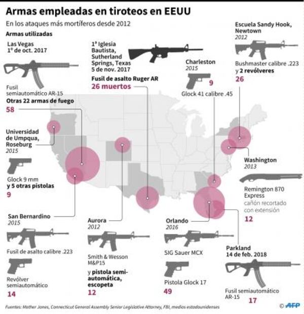 Miles de estudiantes vuelven a protestar para exigir un mayor control de armas