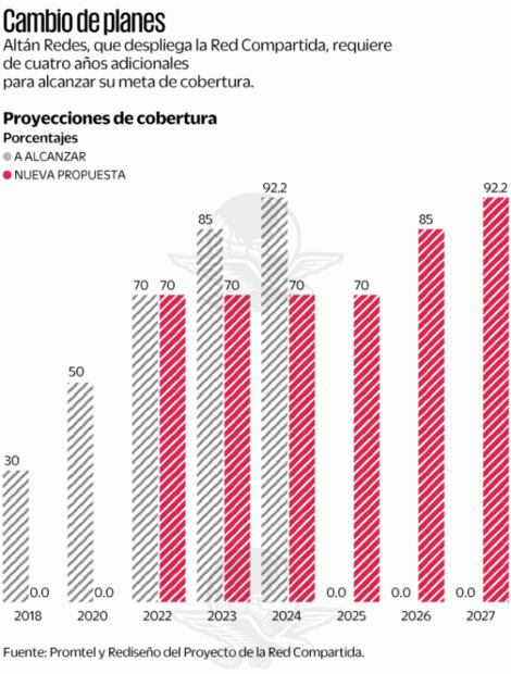 Empresa que dará internet durante sexenio de AMLO se queda sin dinero