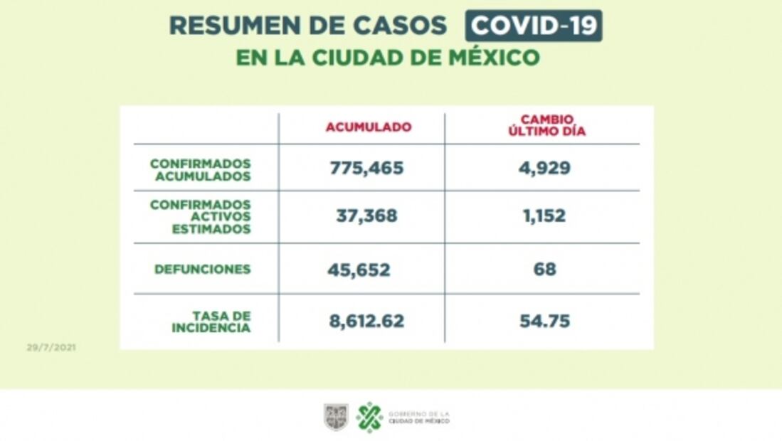 CDMX sigue en semáforo naranja con incremento de casos en personas de 18 a 39 años