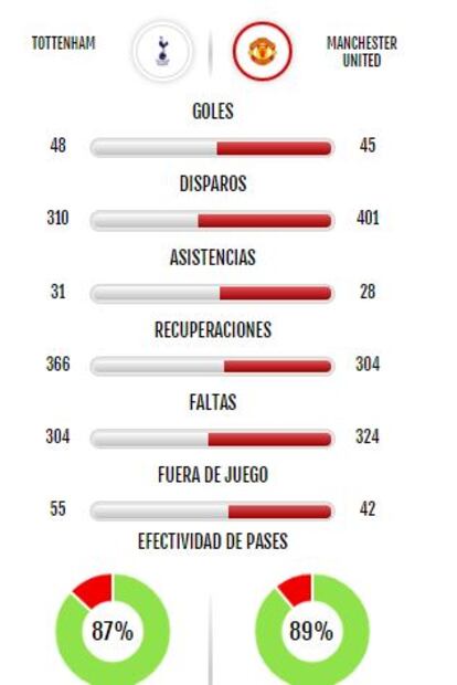 Manchester United reparte puntos con el Tottenham