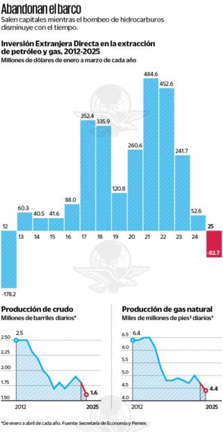 Abandona el barco. Fuente: Secretaría de Economía y Pemex