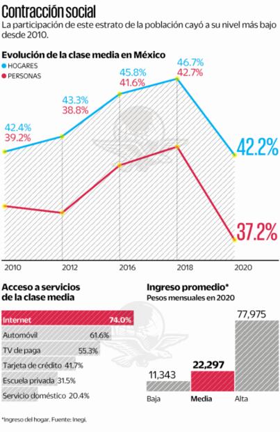 Dejan clase media 6.3 millones de mexicanos: Inegi