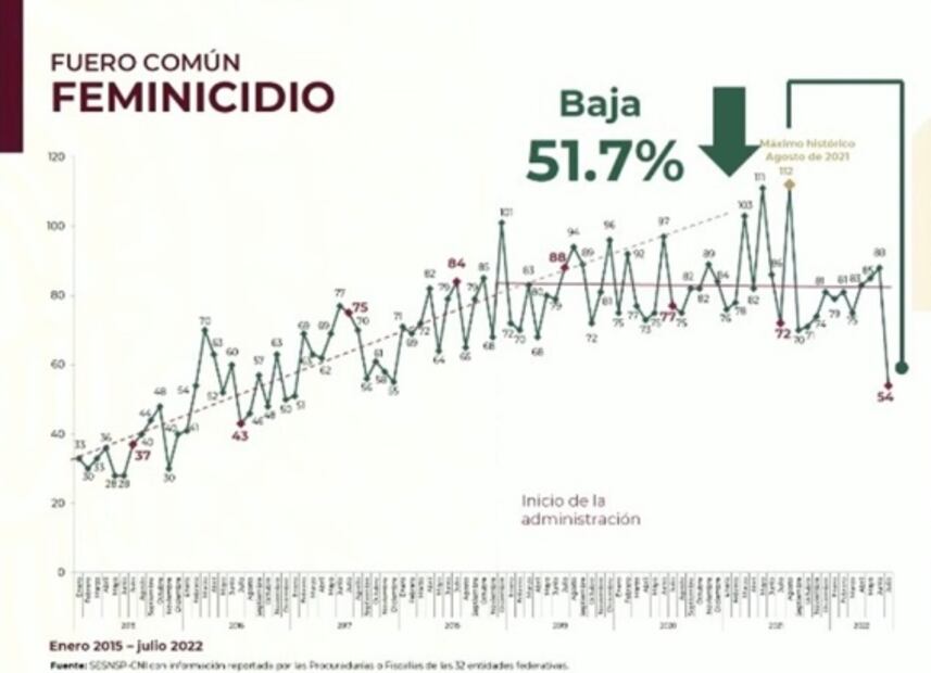 AMLO presume baja en homicidios dolosos y feminicidio; el viernes dará informe completo