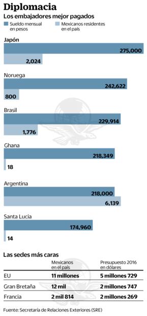 Embajadas de lujo; el costo de la diplomacia
