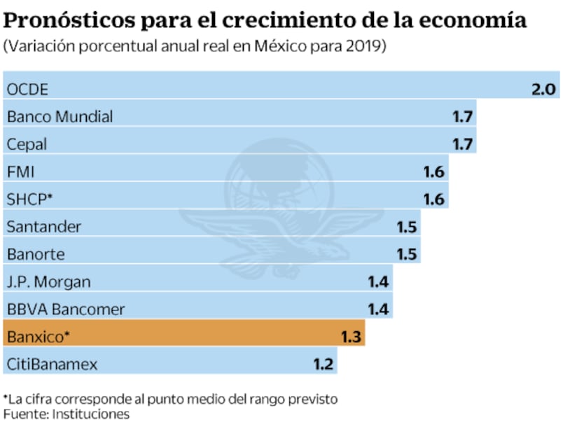 Banxico no avizora recesión, pero saca tijera y recorta PIB