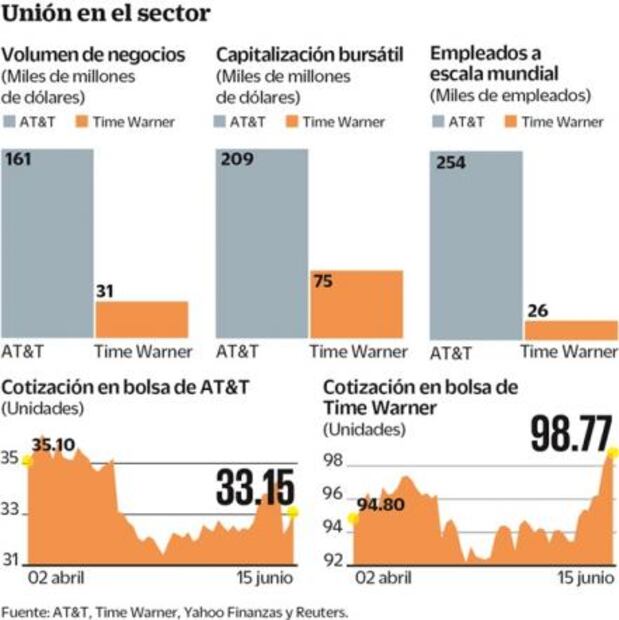 Las fusiones en telecom son  una nueva tendencia