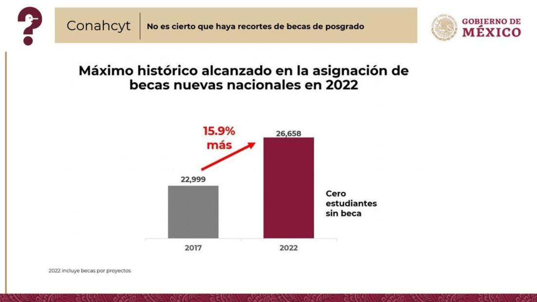Falso que haya recorte a becas de posgrado en Conahcyt: Jesús Ramírez