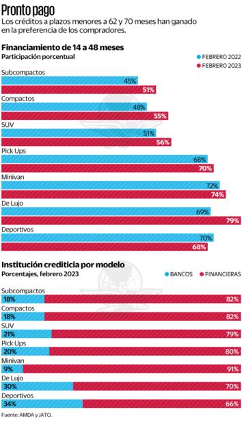Compran autos con créditos más breves