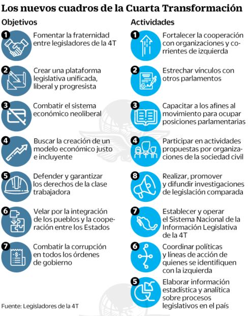 La 4T se asocia para crear cuadros antineoliberales