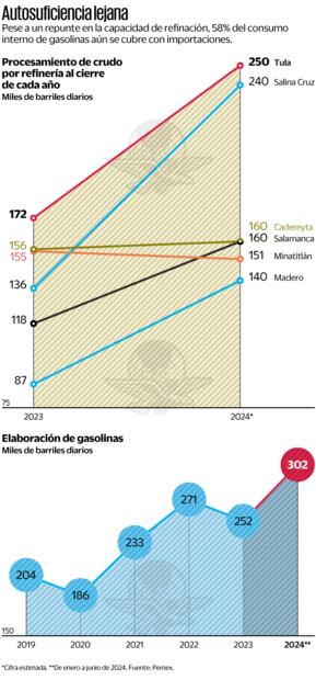 Autosuficiencia lejana. Fuente Pemex