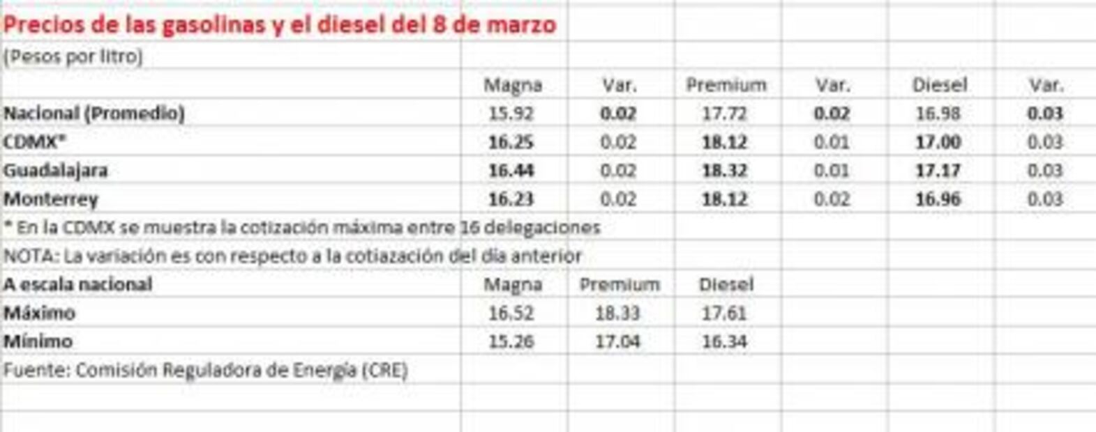 Gasolinas Magna y Premium subirán 2 centavos; el diesel, 3
