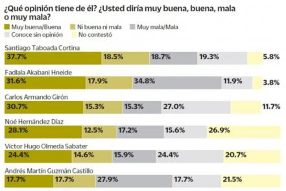 Santiago Taboada mantiene cómoda ventaja en BJ