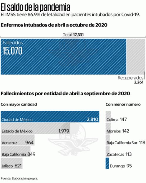 Mueren 8 de cada 10 intubados por Covid en el IMSS