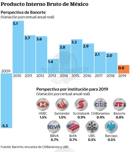 Reducen previsión de crecimiento del PIB a menos de 1%