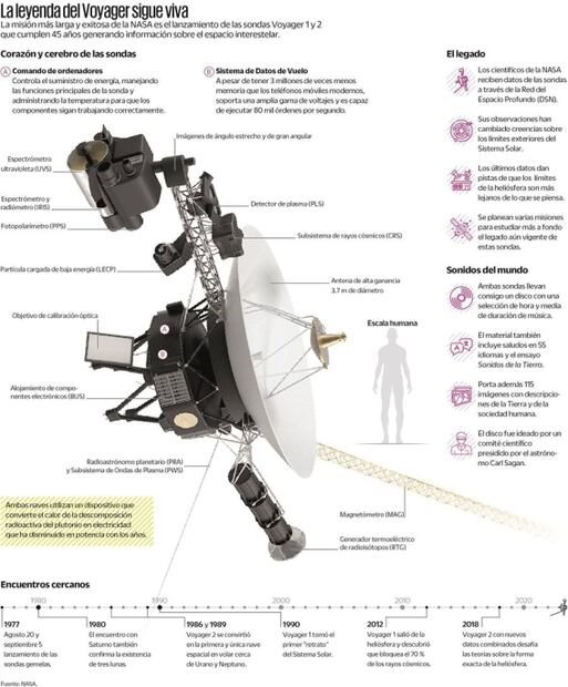 Conquista interestelar: 45 años de las sondas Voyager