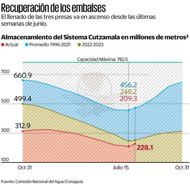 Recuperación de los embalses. Fuente: de CONAGUA